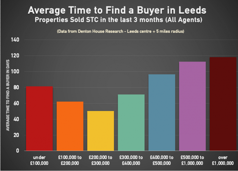 64days_to_sell_a_property_in_leeds_800