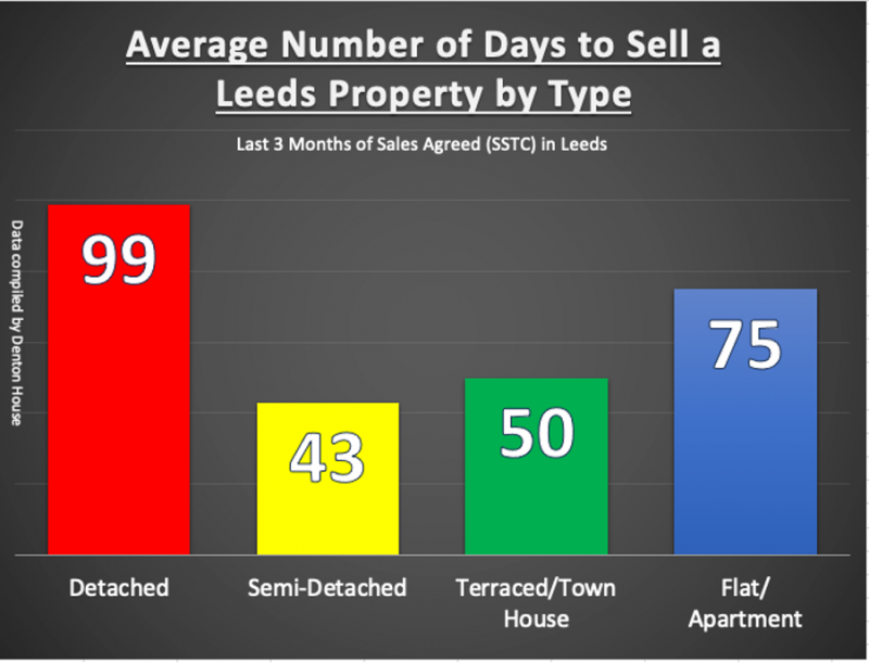 average_number_of_days_to_sell_leeds_800