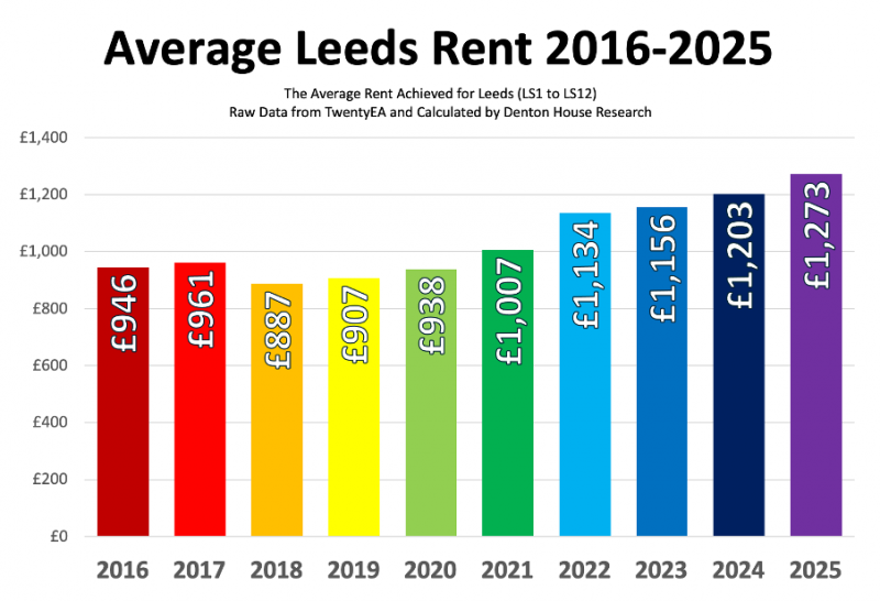 average_rents_in_leeds_800