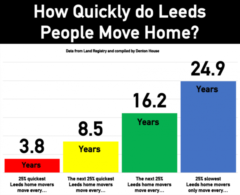 how_quickly_do_leeds_people_move_800