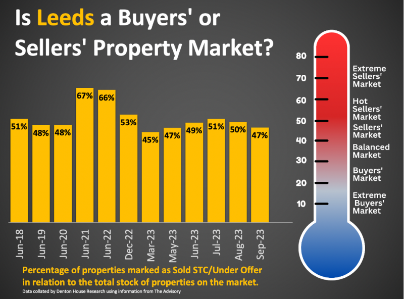 leeds_buyers_or_sellers_800