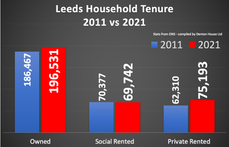 leeds_home_ownership