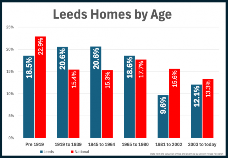 leeds_homes_by_age_800