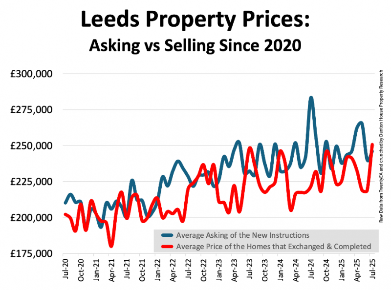 leeds_prop_prices_800