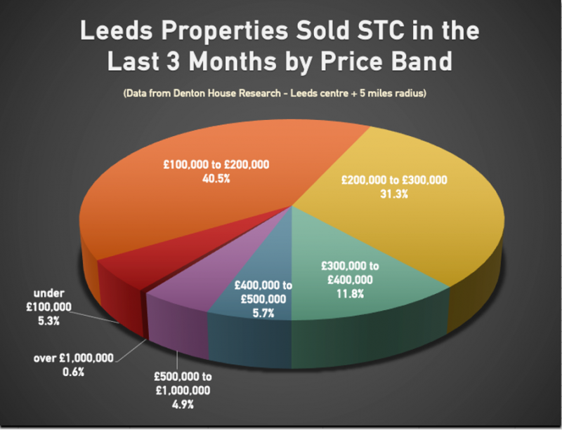 leeds_property_3_months_800