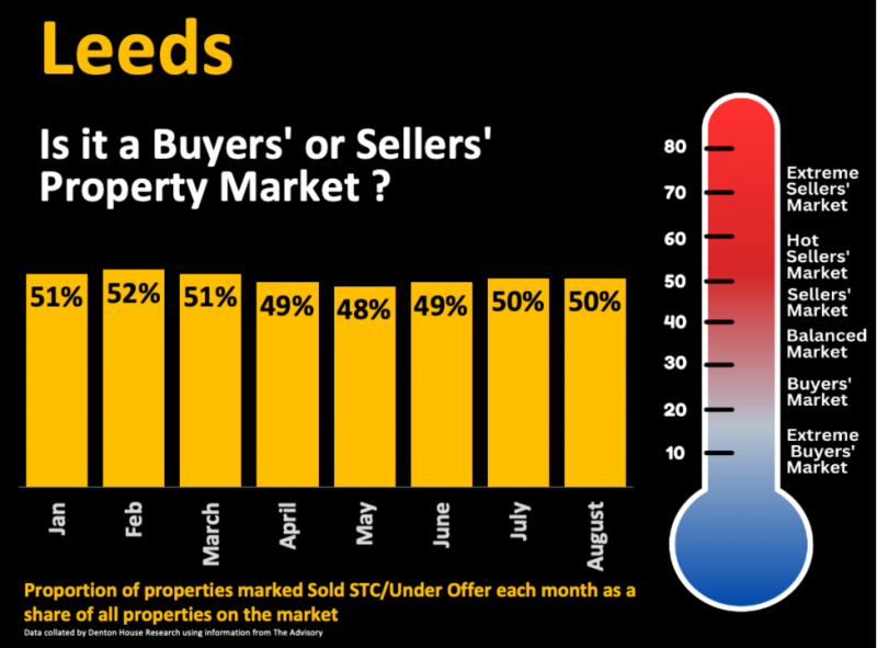 leeds_property_market_800_01 leeds_property_market_800_01