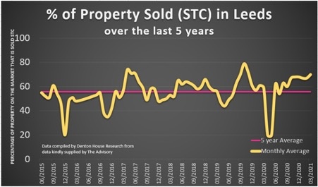 leeds_property_sold