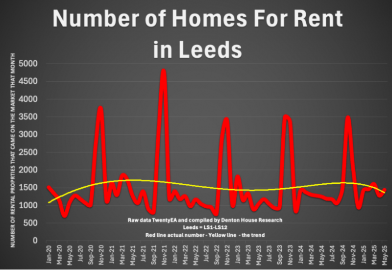 number_of_leeds_homes_for_rent_800