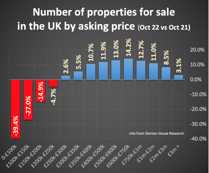 number_of_property_for_sale_in_uk_oct_21_vs_oct_22_800