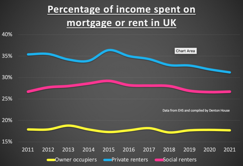 percentage_of_income_spent_on_mortgage_rent_in_the_uk_800