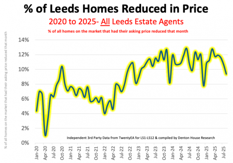 percentage_of_leeds_homes_800_01 percentage_of_leeds_homes_800_01